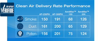 clean air delivery rate performance